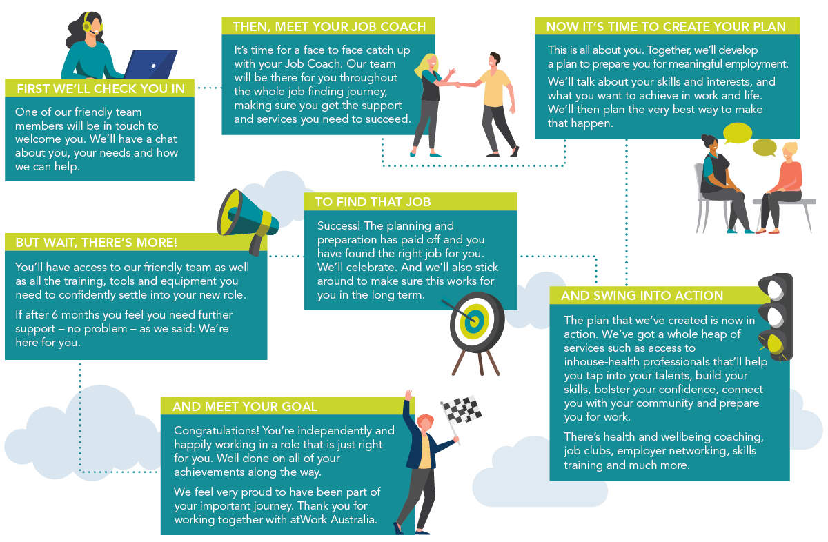 Your journey with atWork Australia involves a number of steps to support you on your journey to employment, speak with your Job Coach to find out more Your journey with atWork Australia involves a number of steps to support you on your journey to employment, speak with your Job Coach to find out more