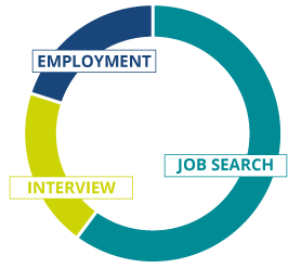 EMPLOYMENT